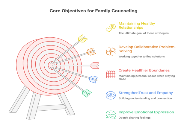  Core Objectives for Family Counseling