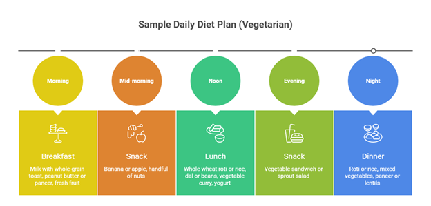 Vegetarian diet plan for children with daily meal schedule including breakfast lunch snacks and dinner