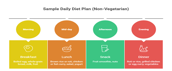 Non vegetarian diet plan for children with daily meals including breakfast lunch snacks and dinner for balanced nutrition