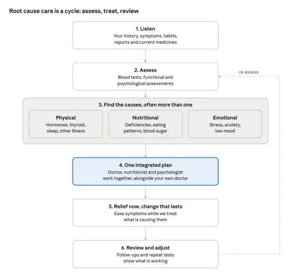Root cause treatment and a whole-person approach to healthcare