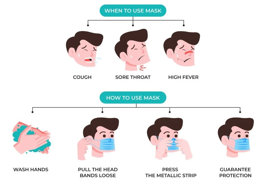 Mask use: symptoms and proper fitting steps.